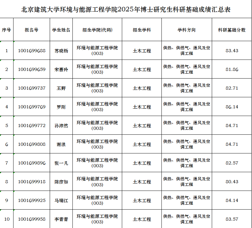 暖燃学科---低端影视
2025年博士研究生科研基础成绩汇总表.png